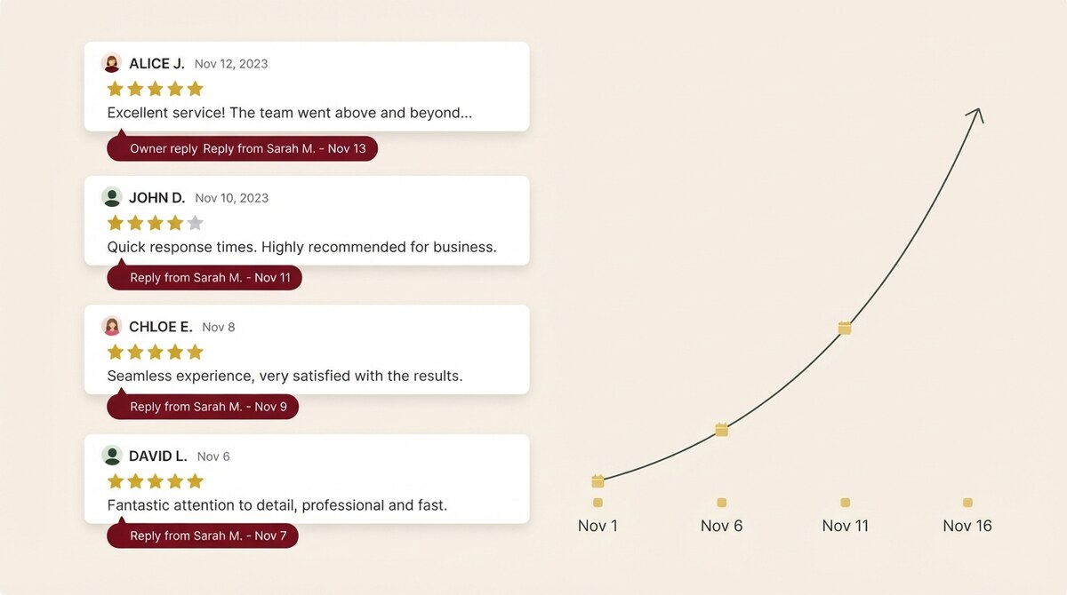 A steady, recent flow of Google reviews with owner replies