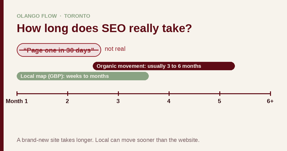 Honest SEO timeline showing organic movement takes three to six months, not the thirty days a bad physiotherapy marketing agency in Toronto might promise