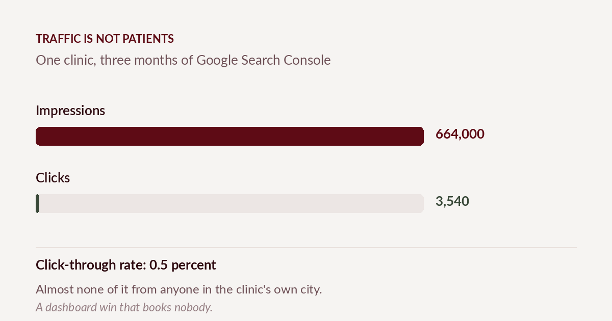 Chart showing why traffic is not patients, a question for any physiotherapy marketing agency in Toronto